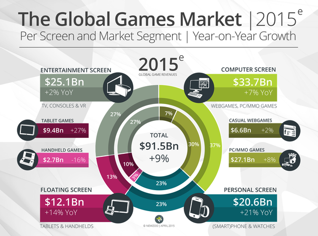 Eksperci są zgodni – udział rynku gier mobilnych w rynku globalnym będzie dalej rósł. Źródło: Newzoo - 2016-01-16