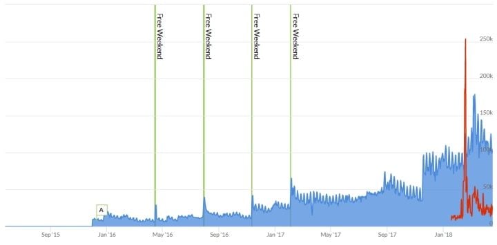 Statystyki serwisu SteamDB dobitnie pokazują, jak rosła popularność Siege. Niebieskie słupki to liczba graczy w danym dniu, czerwone reprezentują widzów na Twitchu. - 2018-04-23