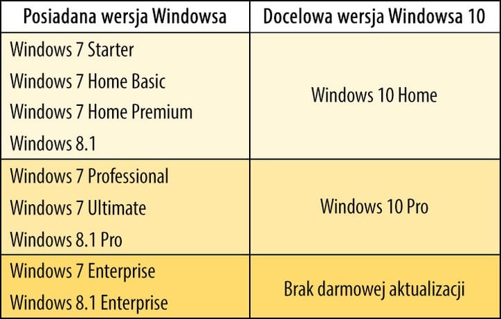 Te wersje systemów możecie zaktualizować do odpowiadających im wersji Windowsa 10. - Windows 10, DirectX 12 i Sklep Windows - wszystko, co musisz wiedzieć - dokument - 2021-10-25