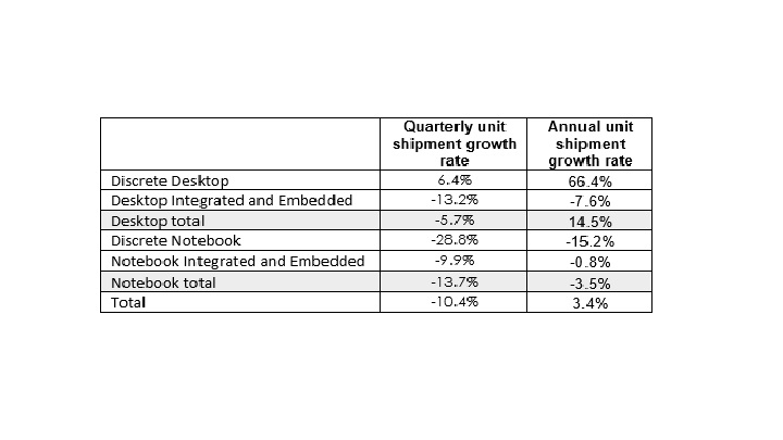 Jak pokazuje tabela, wzrost sprzedaży desktopowych kart graficznych jest ogromny. - Rynek GPU do kryptowalut nasycony, ceny kart będą spadać - wiadomość - 2018-05-26