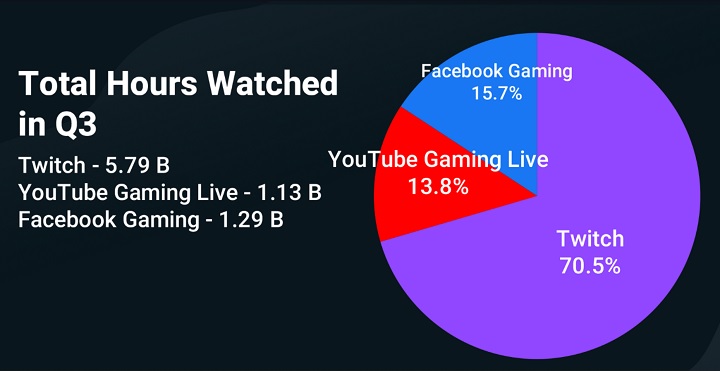 Streamy na Facebooku ogląda więcej osób niż na YouTubie - ilustracja #1