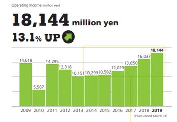 Wykres przedstawiający zyski operacyjne Capcomu na przestrzeni ostatnich 10 lat.