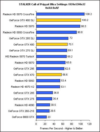 GeForce GTX 470 i 480 - pierwsze recenzje i benchmarki - ilustracja #4