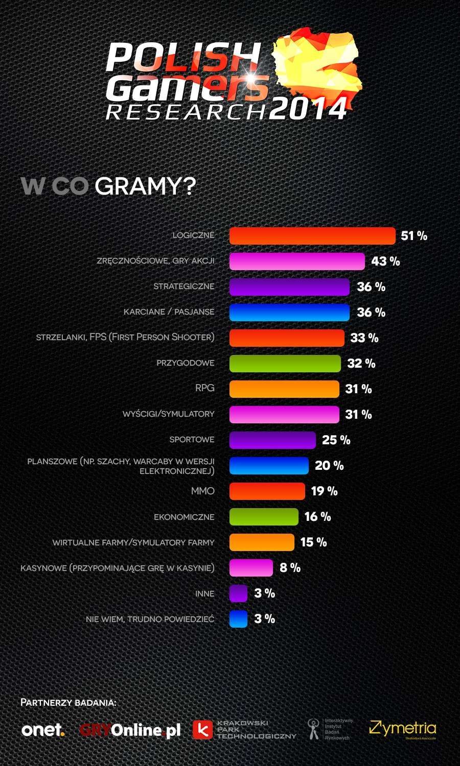 Ulubione gatunki gier polskich graczy - Wyniki badań polskich graczy na Digital Dragons 2014 - w co grają Polacy? - wiadomość - 2014-05-09