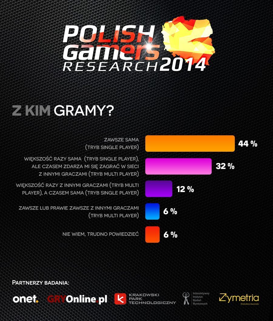 Polacy wolą grać w pojedynkę - Wyniki badań polskich graczy na Digital Dragons 2014 - w co grają Polacy? - wiadomość - 2014-05-09