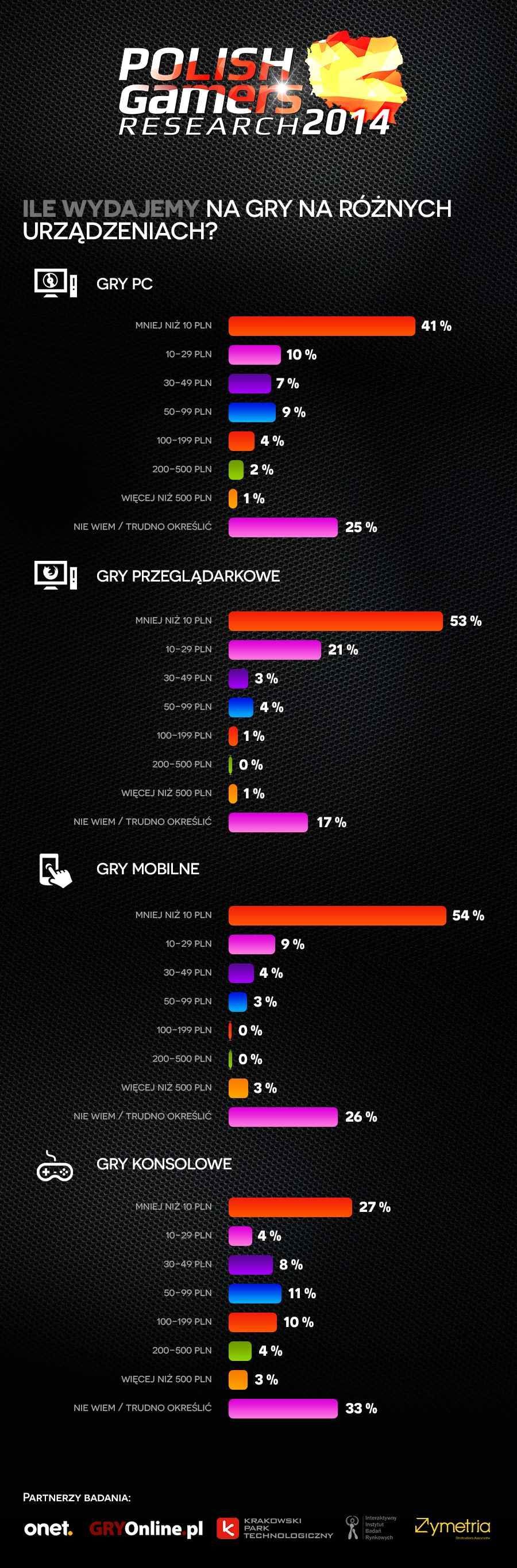 Średnie miesięczne wydatki na gry - Wyniki badań polskich graczy na Digital Dragons 2014 - w co grają Polacy? - wiadomość - 2014-05-09