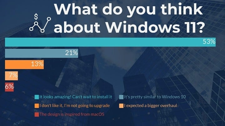 Windows 11 - pozytywne opinie i problematyczne wymagania - ilustracja #1