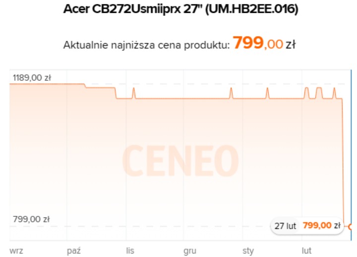 Źródło: Ceneo.pl - Ten monitor Acera jest teraz w naprawdę niskiej cenie. Promocja w Media Expert - wiadomość - 2024-02-27