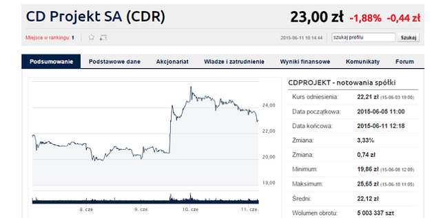 Giełdowa wartość CD Projekt S.A. wystrzeliła jak z procy (Źródło: Bankier.pl). - CD Projekt będzie miało kłopoty? KNF bada okoliczności ujawnienia informacji o sprzedaży gry Wiedźmin 3: Dziki Gon - wiadomość - 2015-06-12