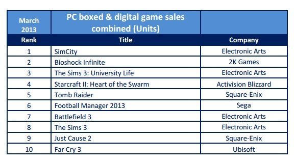 Łączna sprzedaż gier na PC w UK (wydania pudełkowe i cyfrowe wersje).