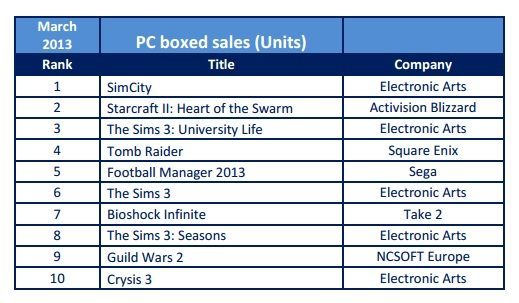 Sprzedaż gier w UK w pudełkach.
