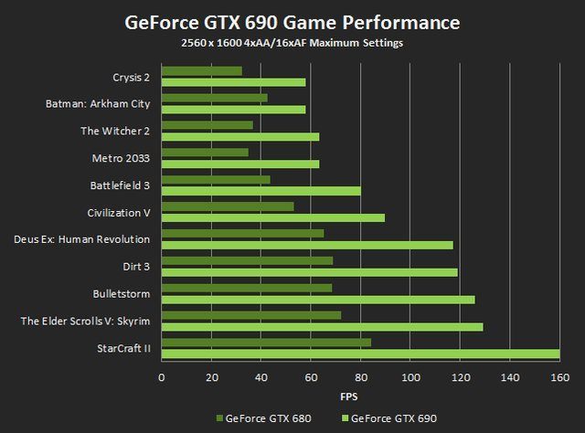 Nvidia zapowiedziała kartę GeForce GTX 690 – bestia za ponad 3 tysiące złotych - ilustracja #3