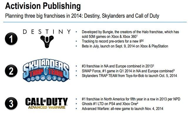 W bieżącym roku światło dzienne ujrzą trzy mocne tytuły ze stajni Activision. - Destiny - beta sieciowej strzelanki wystartuje w lipcu - wiadomość - 2014-05-07