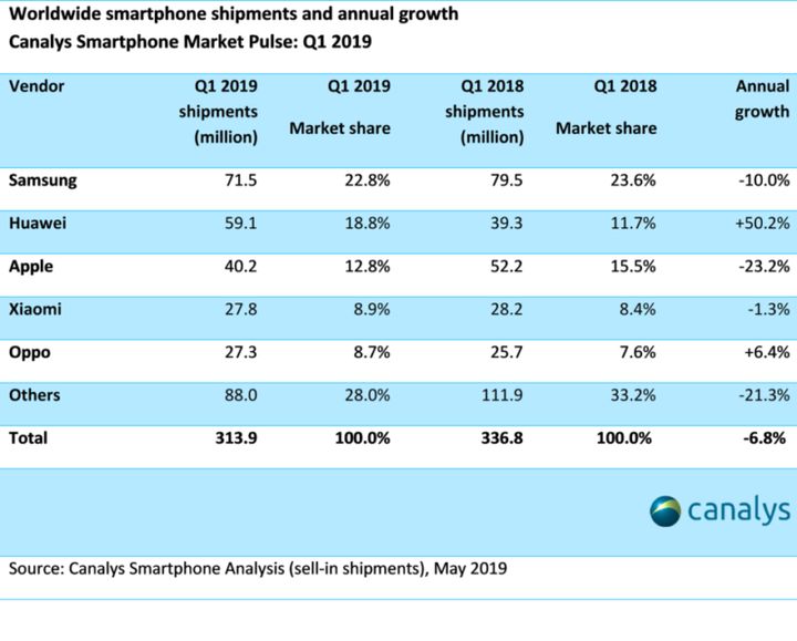 Oto statystyki branży smartfonów za I kwartał 2019 roku (źródło: Canalys). - Sprzedaż smartfonów spada – największe straty odnotowuje Apple - wiadomość - 2019-05-02