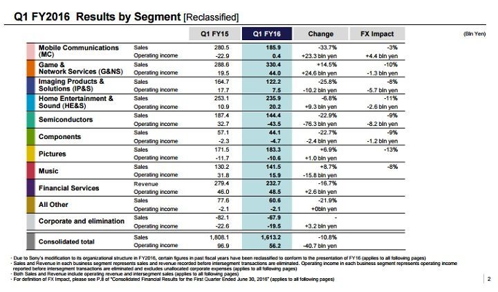 The  financial results of individual departments /  Source: Report Sony. - Sony - excellent financial  results the department responsible for PlayStation  - news - 2016-07-30