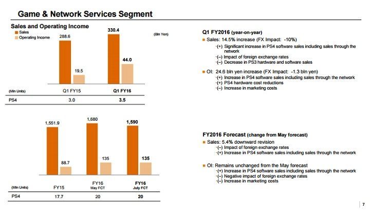 Wyniki finansowe działu growego i sprzedaż konsoli PlayStation 4 /Źródło: raport Sony. - Sony - znakomite wyniki finansowe działu odpowiedzialnego za PlayStation - wiadomość - 2016-07-30