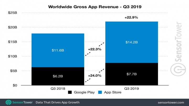 Te liczby naprawdę robią wrażenie. - Tinder najbardziej dochodową aplikacją - zarabia więcej niż YouTube i Netflix - wiadomość - 2019-10-11