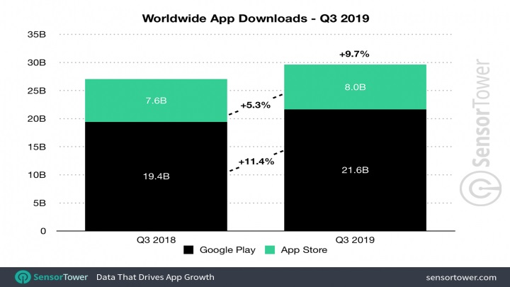 Użytkownicy Androida uwielbiają pobierać aplikacje. - Tinder najbardziej dochodową aplikacją - zarabia więcej niż YouTube i Netflix - wiadomość - 2019-10-11
