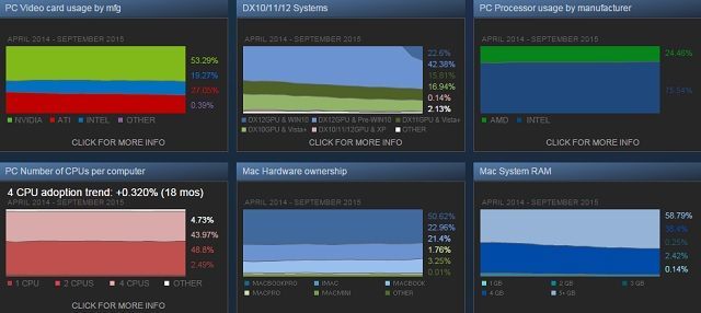 Ankieta Steam za wrzesień 2015 roku – ogólnikowe wyniki. - Steam - Windows 10 drugim najpopularniejszym systemem operacyjnym - wiadomość - 2015-10-03