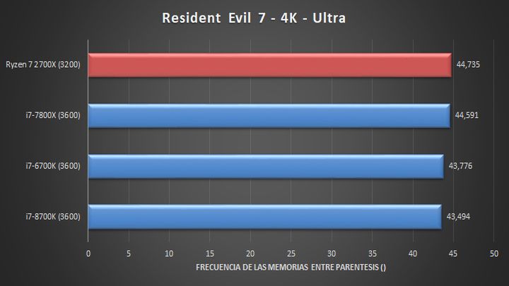 Przewaga nad propozycjami Intela zarysowuje się chociażby w teście w Resident Evil, w rozdzielczości 4K przy wykorzystaniu DirectX 11. - AMD Ryzen – znamy oficjalną specyfikację procesorów i polskie ceny - wiadomość - 2018-04-14