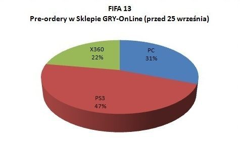 Sprzedaż FIFA 13 w Polsce – PlayStation 3 najpopularniejszą platformą? - ilustracja #2