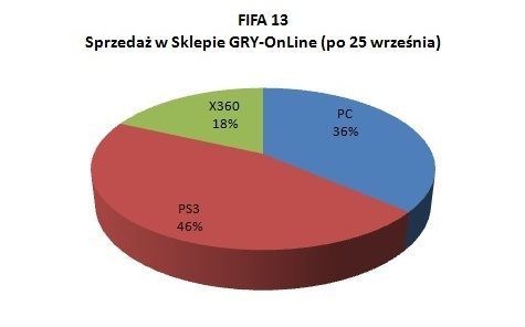 Sprzedaż FIFA 13 w Polsce – PlayStation 3 najpopularniejszą platformą? - ilustracja #3