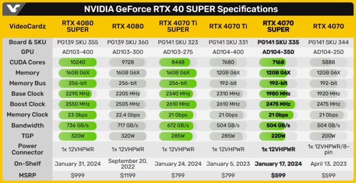 Porównanie specyfikacji RTX 4070 SUPER z innymi kartami Nvidii. Źródło: VideoCardz - Pierwsze recenzje RTX 4070 SUPER - tak powinno być od początku - wiadomość - 2024-01-18