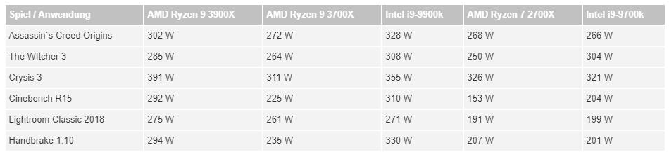 Źródło: wccftech.com - Intel wciąż szybszy w grach - nowe testy procesorów Ryzen 3000  - wiadomość - 2019-07-06