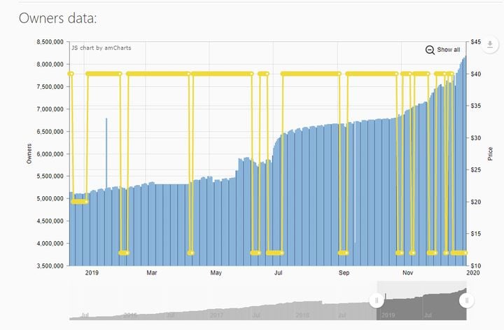 Sprzedaż Wiedźmina 3 w 2019 roku. Cenę obrazuje żółta linia - jak widzimy, pomimo że w niektórych okresach była naprawdę niska, nie zawsze wiązało się to z dużym wzrostem zainteresowania. Źródło: SteamSpy.