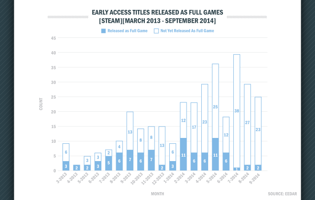 Statystyki opublikowane przez EEDAR nie napawają optymizmem wobec gier z Early Access. - Early Access coraz popularniejsze, choć tylko jedna czwarta projektów zostaje ukończona - wiadomość - 2014-11-16