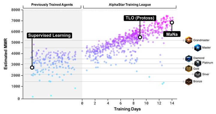 Wykres przedstawia umiejętności agentów AI (mierzone w ramach MMR – Match Making Rating) w odniesieniu do lig SC2 i obydwu profesjonalistów.