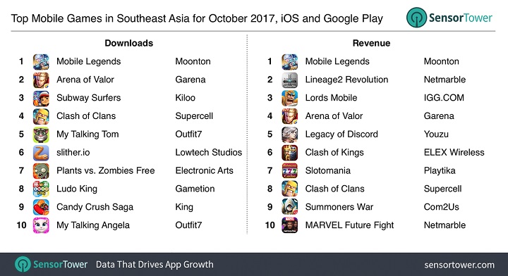 Najpopularniejsze gry w październiku 2017 roku w Azji Południowo-Wschodniej / Źródło: Daniel Ahmad - Rynek gier mobilnych w Azji Południowo-Wschodniej wart ponad miliard dolarów - wiadomość - 2017-11-26