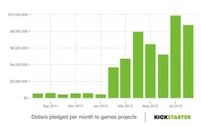 Kickstarter podsumowuje dotychczasowe zbiórki funduszy na gry w 2012 roku - ilustracja #2