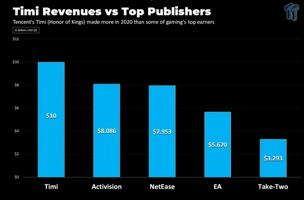 Deweloper z Chin zarabia więcej niż Activision, EA i Take-Two - ilustracja #1