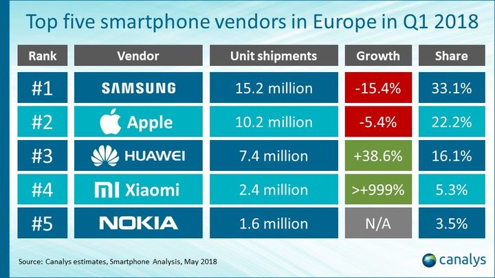 Samsung liderem, ale kto wie, jak długo jeszcze? - Europa kupuje coraz mniej smartfonów. Za wyjątkiem Xiaomi i Huawei  - wiadomość - 2018-05-10