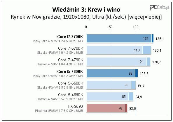 Intel Core i7-7700K i Core i5-7600K – wyniki wydajności w grze Wiedźmin 3: Dziki Gon / Źródło: PCLab.pl