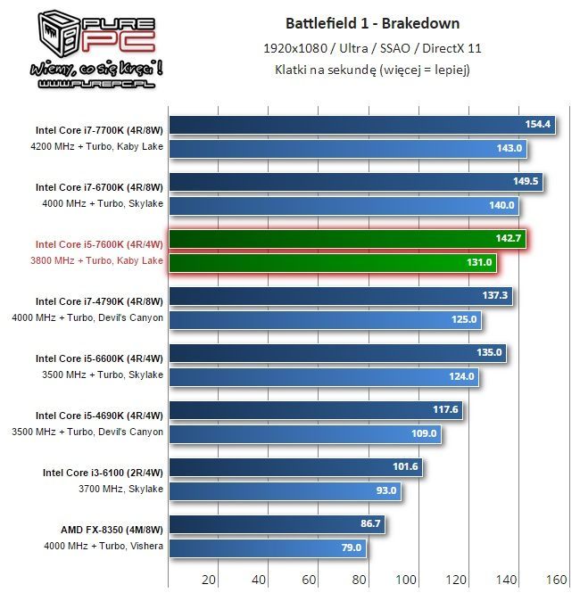 Intel Core i7-7700K i Core i5-7600K – wyniki wydajności w grze Battlefield 1 / Źródło: PurePC