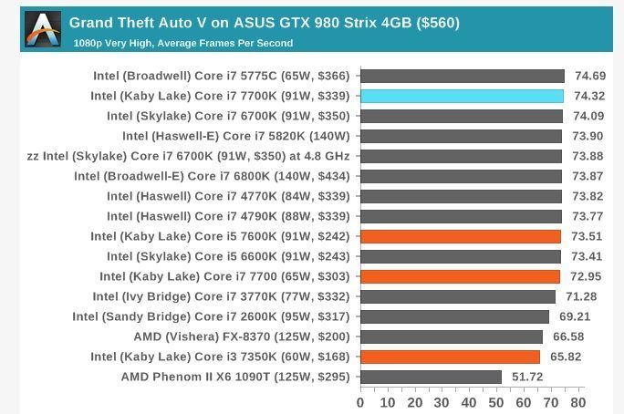 Intel Core i7-7700K i Core i5-7600K – wyniki wydajności w grze Grand Theft Auto V / Źródło: AnandTech