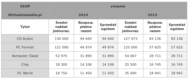 Źródło: wirtualnemedia.pl - Sprzedaż polskich magazynów branżowych w sierpniu 2014 r. CD-Action umacnia się na pozycji lidera - wiadomość - 2014-11-17