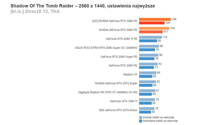 Recenzje GeForce RTX 3080 – czy AMD powinno zostać przy rowerach? - ilustracja #21