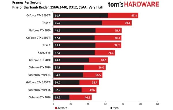 Radeon VII w Rise of the Tomb Raider – 1440p, DX12. Źródło: Tom’s Hardware.