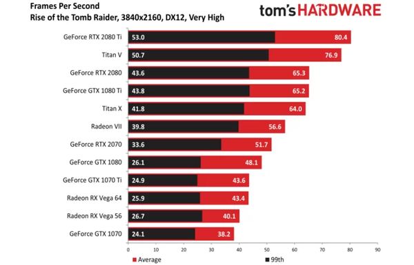 Radeon VII w Rise of the Tomb Raider – 4K, DX12. Źródło: Tom’s Hardware.