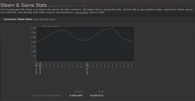 Statystyki przedstawiające liczbę zalogowanych userów w ciągu kilku ostatnich dni. - 8 milionów użytkowników jednocześnie zalogowanych na Steam – padł nowy rekord - wiadomość - 2014-06-30