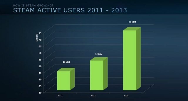 Aktywni użytkownicy Steam w latach 2011 – 2013. - 8 milionów użytkowników jednocześnie zalogowanych na Steam – padł nowy rekord - wiadomość - 2014-06-30