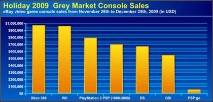 Sprzedaż konsol i gier na eBayu w ostatnim miesiącu 2009 - ilustracja #1