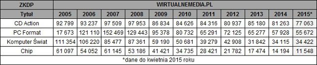 Źródło: Wirtalnemedia.pl - Popularność pism komputerowych na przestrzeni ostatnich lat - wiadomość - 2015-08-10