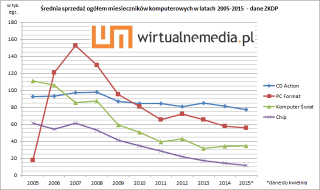 Źródło: Wirtualnemedia.pl - Popularność pism komputerowych na przestrzeni ostatnich lat - wiadomość - 2015-08-10