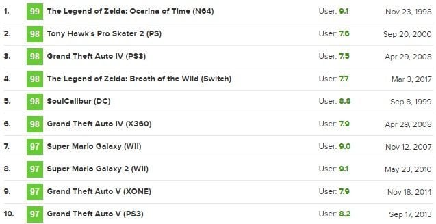 TOP 10 gier wszech czasów według Metacritic.
