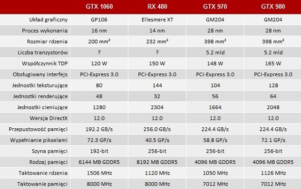 Specyfikacja techniczna karty GeForce GTX 1060 oraz trzech innych układów / Źródło: PurePC.