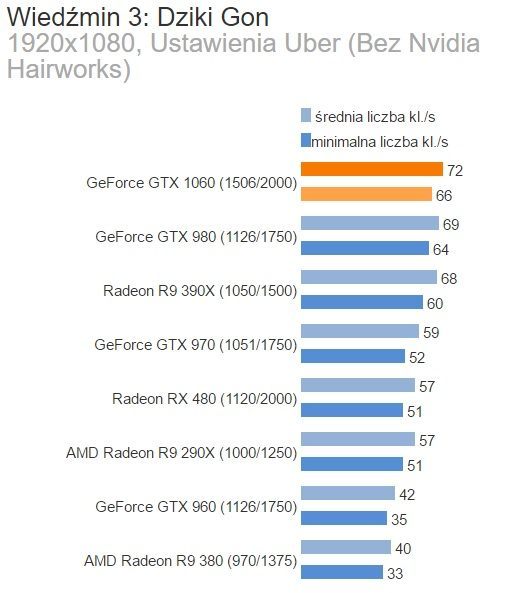 Wyniki karty GeForce GTX 1060 w grze Wiedźmin 3: Dziki Gon / Źródło: Benchmark.pl.